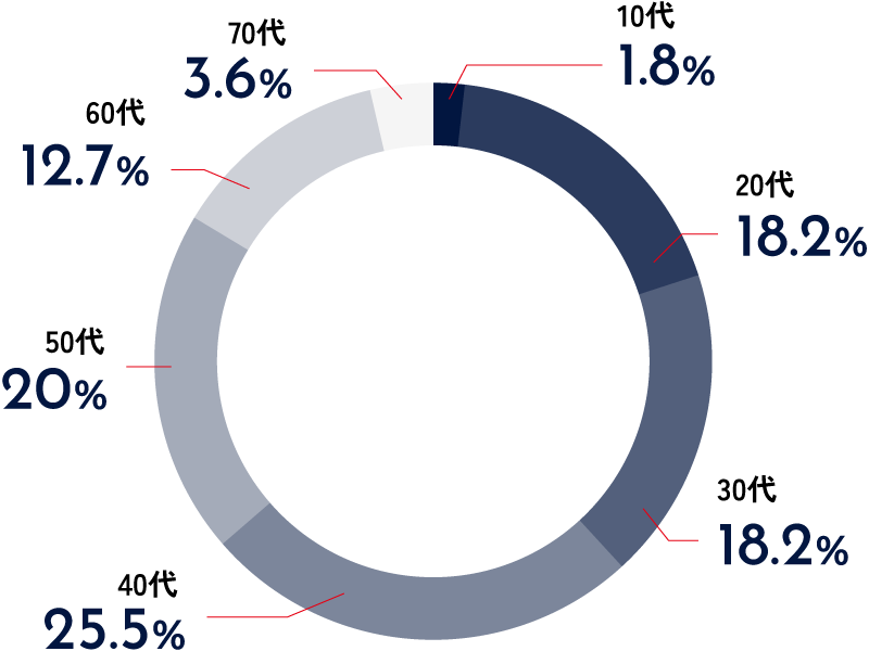 日本綿布の年齢層